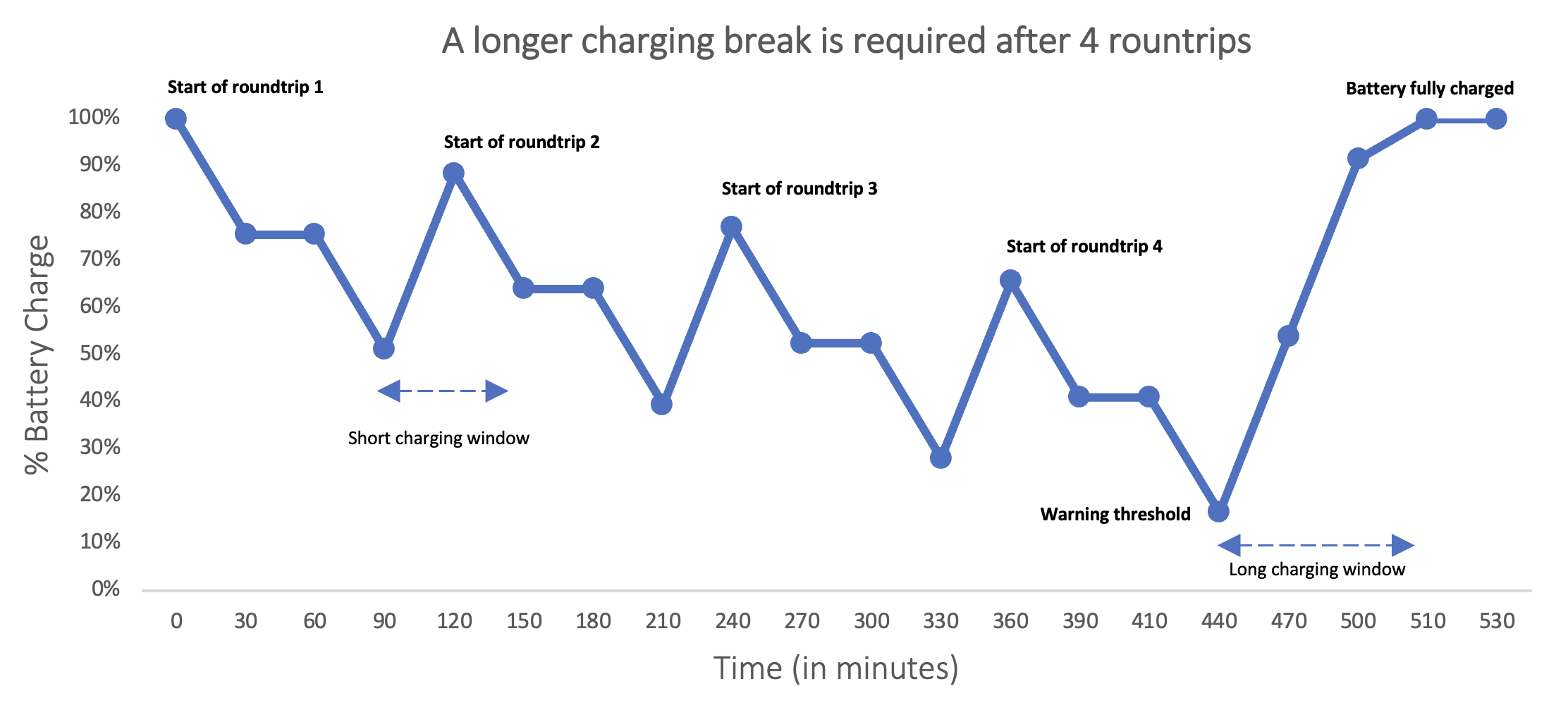 longer-charging-break